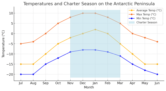 This graph displays the average, maximum, and minimum temperatures on the Antarctic Peninsula throughout the year, with months arranged so January is in the middle. The temperatures are shown as lines: average temperatures in orange, maximum temperatures in green, and minimum temperatures in blue. The charter season from November to March is highlighted with a light blue vertical fill, emphasizing the period of increased tourist activity. The graph includes a grid for easier reading of temperature values, marked on the vertical axis in degrees Celsius, and abbreviated month names on the horizontal axis.
